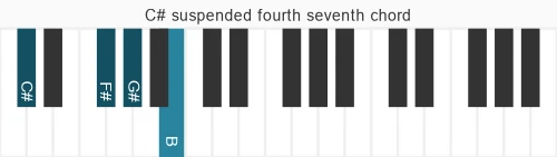 Piano voicing of chord  C#7sus4